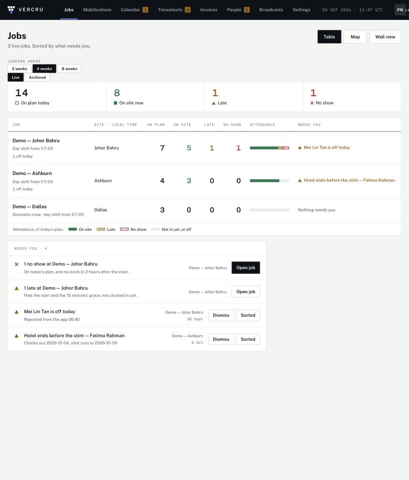 The Jobs screen for a demo company: today's plan, who is on site, late or a no show, and what needs attention.