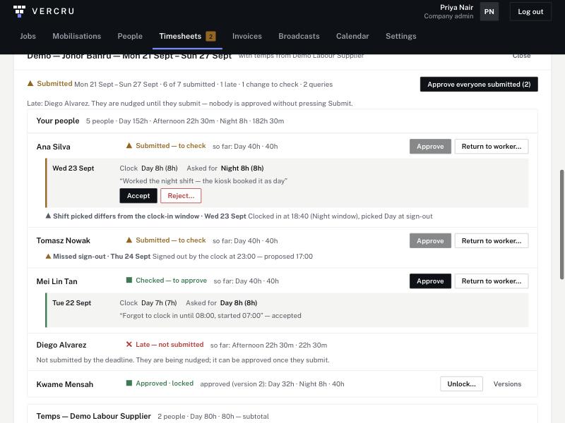 A week's timesheets for a demo job: who has submitted, change requests shown against the clock, and approve buttons.